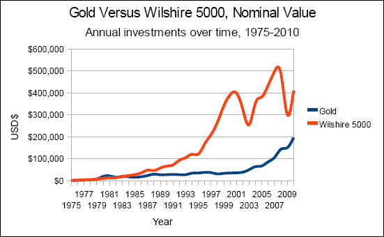 Chart of gold versus the Wilshire 5000, nominal value, annual investments from 1975 to 2010.
