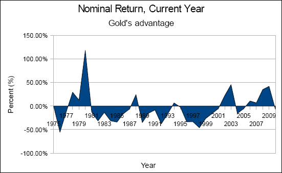 Chart of gold versus the wilshire 5000 index, plotting gold's advantage in nominal returns from 1975 to 2010.