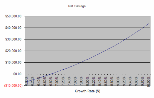 A market investment's advantage over paying down the mortgage, with taxes Chart: A market investment's advantage over paying down the mortgage, with taxes