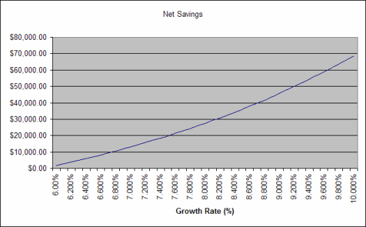 A market investment's advantage over paying down the mortgage, without taxes Chart: A market investment's advantage over paying down the mortgage, without taxes