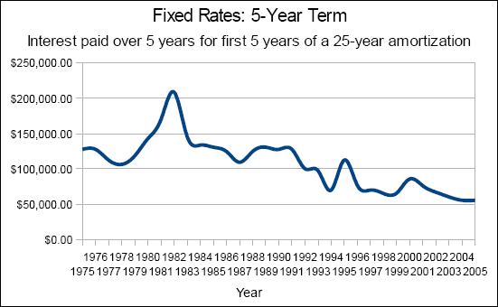 Chart of the interest paid over 5 years for the first 5 years of a 25 year amortization; 5-year-fixed conventional mortgage rates with a 1.30% discount.