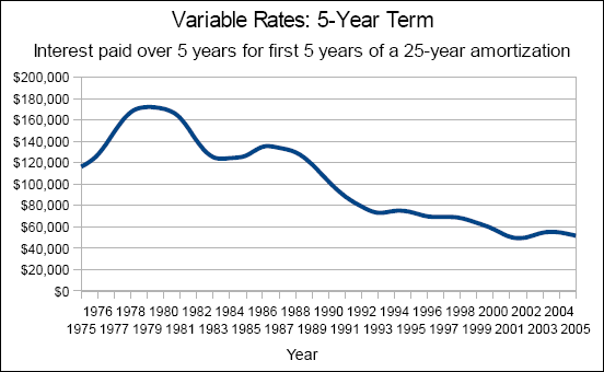 Chart of the interest paid over 5 years for the first 5 years of a 25 year amortization; 5-year-variable prime rates with a 0.30% discount.