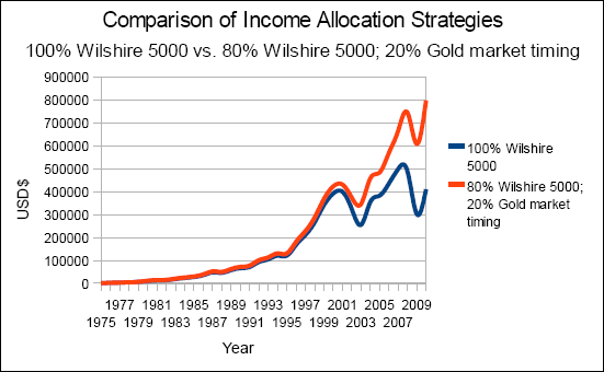 Comparison of Income Allocation Strategies; Wilshire 5000 vs Market/Gold Mix; 1975-2010 Chart of a comparison of income allocation strategies; 100% Wilshire 5000 versus 80% Wilshire 5000 and 20% gold market timing, nominal value from 1975 to 2010