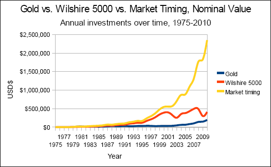 Gold Versus Wilshire 5000 Versus Market Timing, Nominal Value, 1975-2010 Chart of gold versus the Wilshire 5000 versus market timing, nominal value, annual investments from 1975 to 2010.
