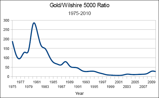 Gold/Wilshire 5000 Ratio; 1975-2010 Gold/Wilshire 5000 Ratio; 1975-2010
