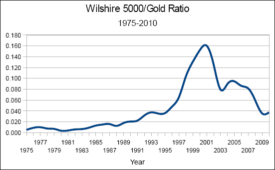 Wilshire 5000/Gold Ratio; 1975-2010 Wilshire 5000/Gold Ratio; 1975-2010
