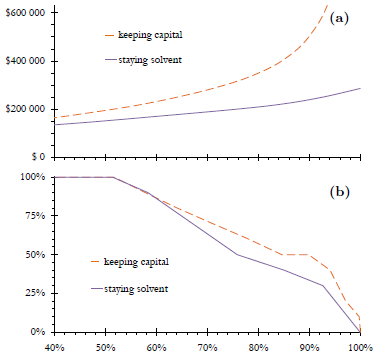 Figure 5: Portfolio needed for an annual income of $10 000 (a) and optimal stock allocation (b) as functions of the probability of keeping one's capital after ination or of staying solvent.