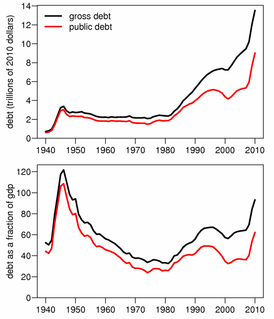 US Debt. Source: http://en.wikipedia.org/wiki/United_States_public_debt US Debt. Source: http://en.wikipedia.org/wiki/United_States_public_debt