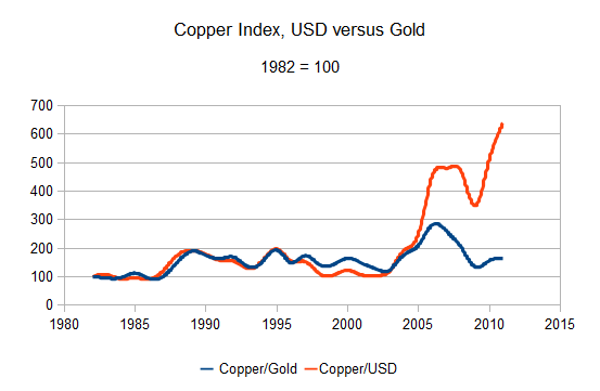 Copper index: USD versus gold