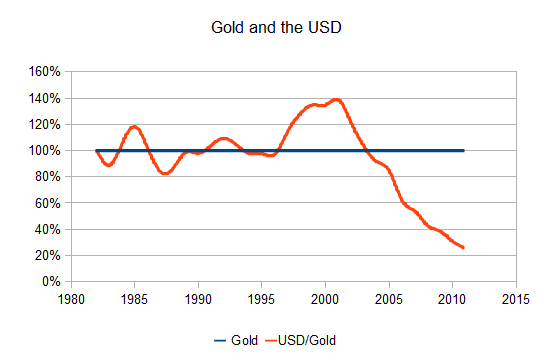 The value of the USD as measured against gold. The value of the USD as measured against gold.