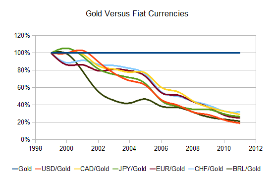 Gold versus fiat currencies Gold versus fiat currencies