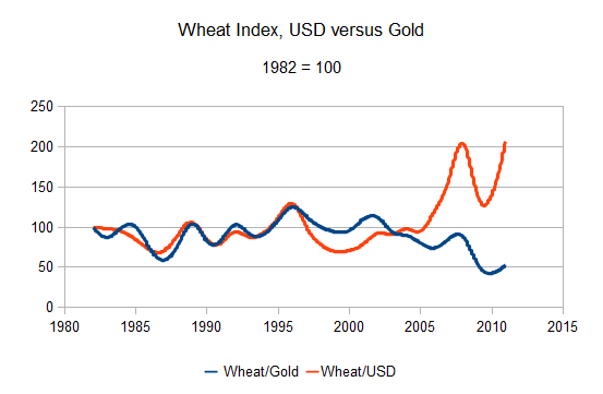 Wheat index: USD versus gold