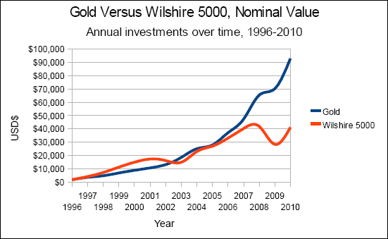 Chart of gold versus the Wilshire 5000, nominal value, annual investments from 1996 to 2010.