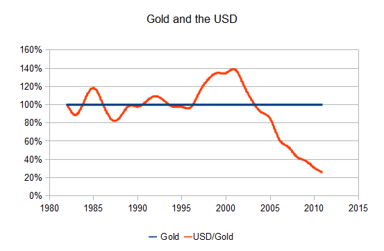 The value of the USD as measured against gold.