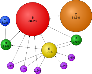 A graphical example of PageRank. Source: http://en.wikipedia.org/wiki/PageRank