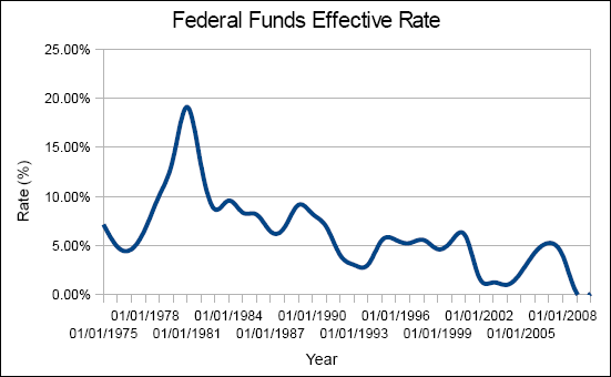 Chart of the federal funds effective rate, from 1975 to 2010.